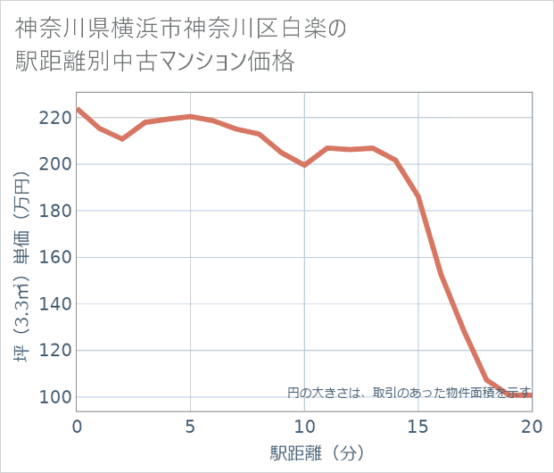 神奈川県横浜市神奈川区白楽の徒歩距離別の中古マンション坪単価