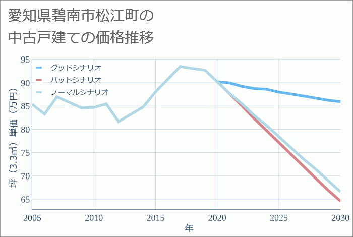 愛知県碧南市松江町の中古戸建て価格推移