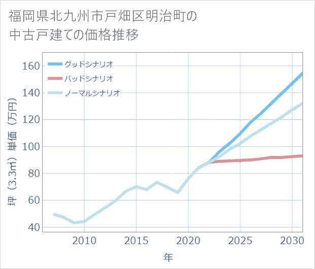 福岡県北九州市戸畑区明治町の中古戸建て価格推移