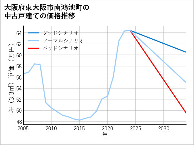 大阪府東大阪市南鴻池町の中古戸建て価格推移