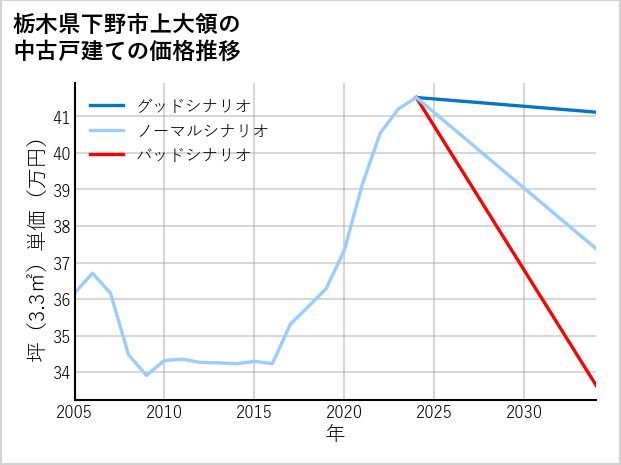 栃木県下野市上大領の中古戸建て価格推移