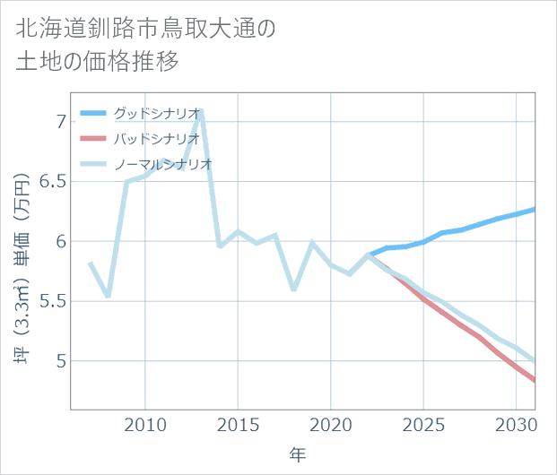 北海道釧路市鳥取大通の土地価格推移