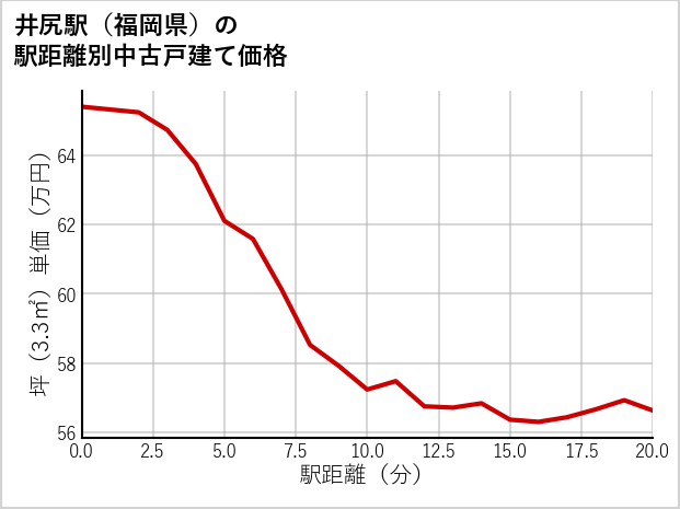井尻駅（福岡県）の徒歩距離別の中古戸建て坪単価