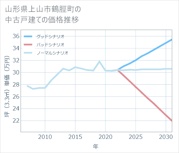 山形県上山市鶴脛町の中古戸建て価格推移