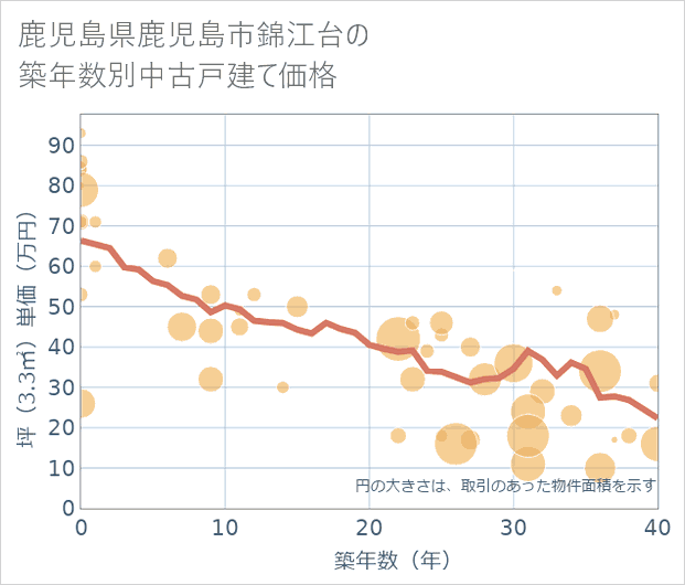 鹿児島県鹿児島市錦江台の築年数別の中古戸建て坪単価