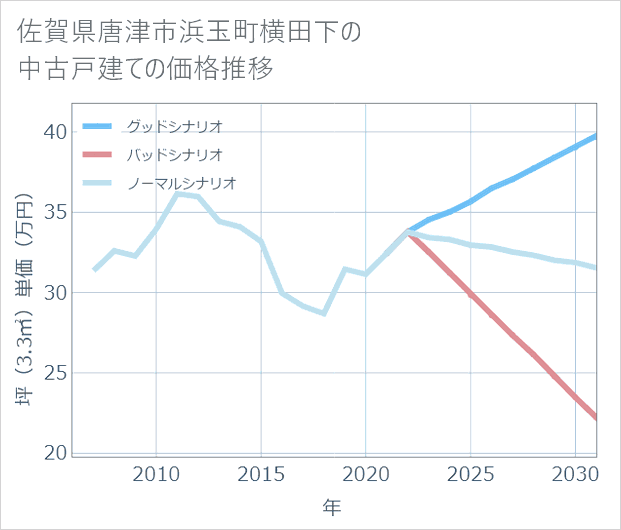 佐賀県唐津市浜玉町横田下の中古戸建て価格推移