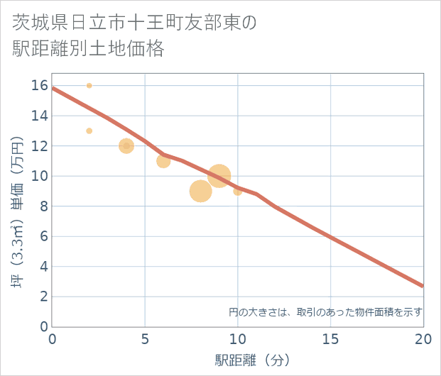 茨城県日立市十王町友部東の徒歩距離別の土地坪単価