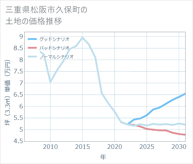 三重県松阪市久保町の土地価格推移