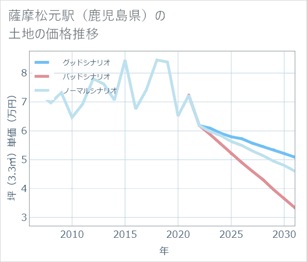 薩摩松元駅(鹿児島県)の土地価格推移