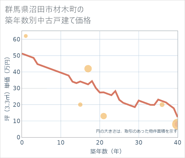 群馬県沼田市材木町の築年数別の中古戸建て坪単価
