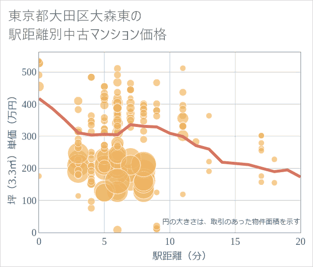東京都大田区大森東の徒歩距離別の中古マンション坪単価