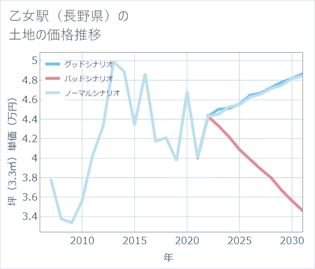 乙女駅(長野県)の土地価格推移