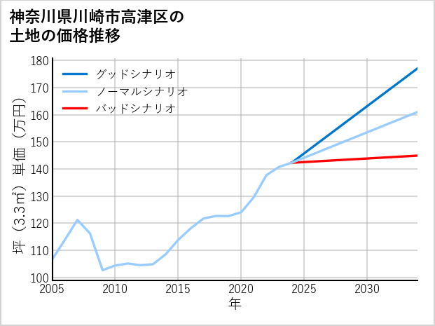 神奈川県川崎市高津区久末の土地価格推移
