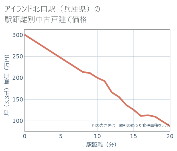 アイランド北口駅(兵庫県)の徒歩距離別の中古戸建て坪単価