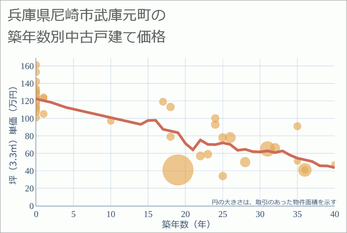 兵庫県尼崎市武庫元町の築年数別の中古戸建て坪単価