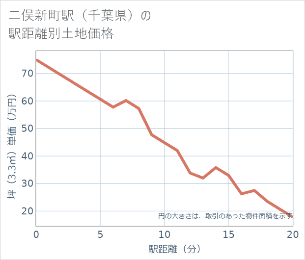 二俣新町駅(千葉県)の徒歩距離別の土地坪単価