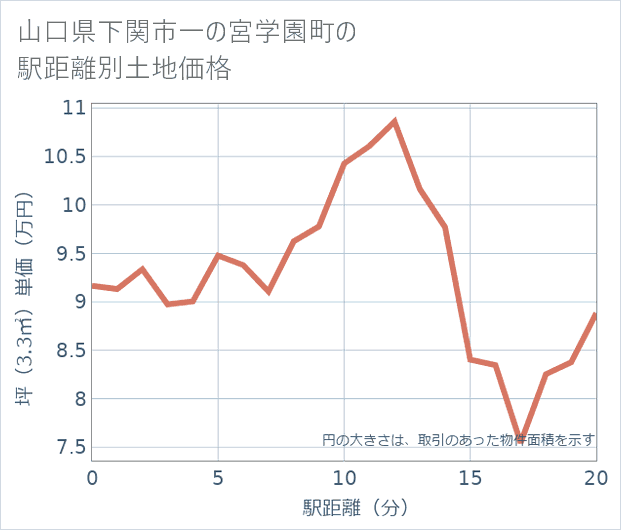 山口県下関市一の宮学園町の徒歩距離別の土地坪単価