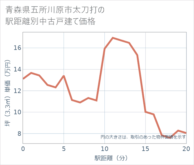 青森県五所川原市太刀打の徒歩距離別の中古戸建て坪単価