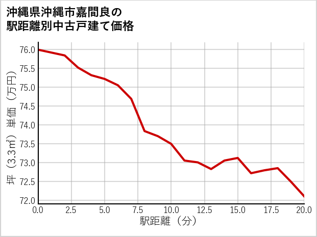 沖縄県沖縄市嘉間良の徒歩距離別の中古戸建て坪単価