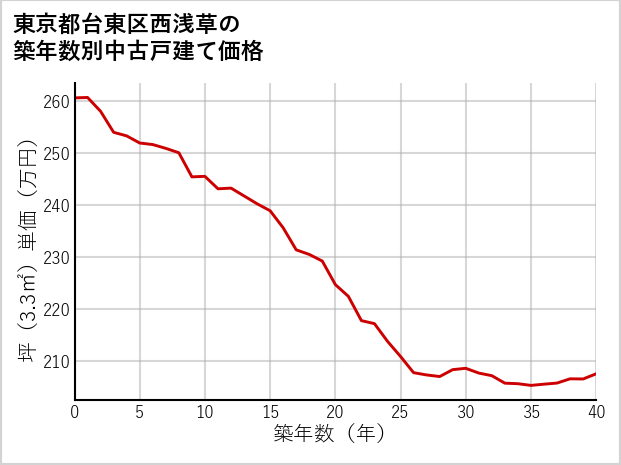 東京都台東区西浅草の築年数別の中古戸建て坪単価