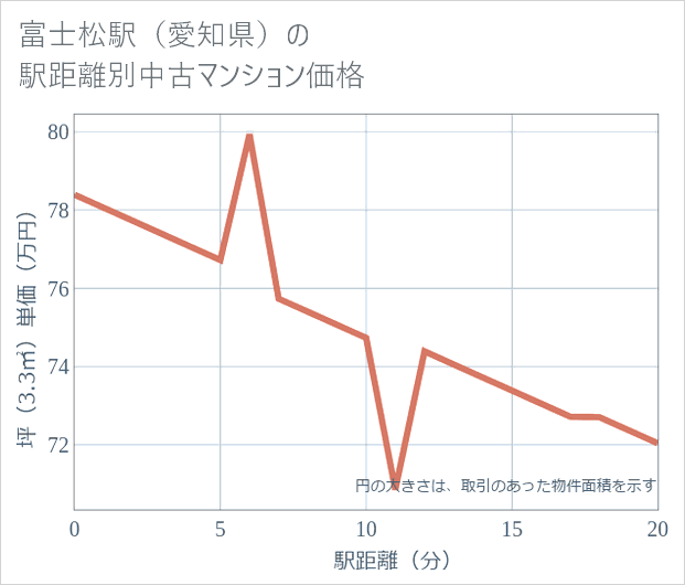 富士松駅(愛知県)の徒歩距離別の中古マンション坪単価