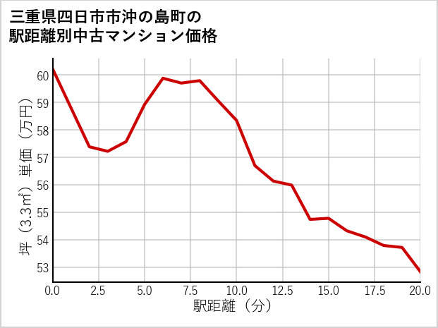 三重県四日市市沖の島町の徒歩距離別の中古マンション坪単価