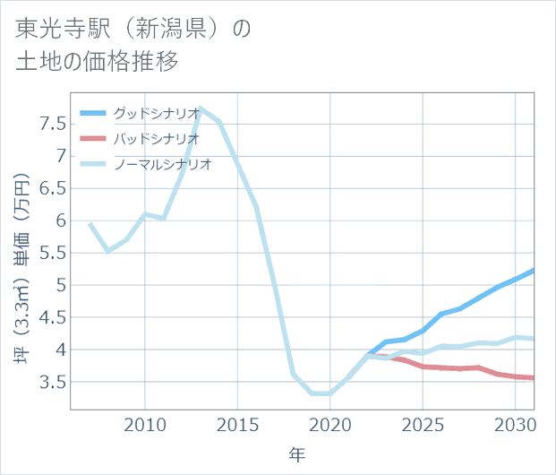 東光寺駅(新潟県)の土地価格推移