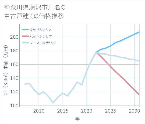 神奈川県藤沢市川名の中古戸建て価格推移