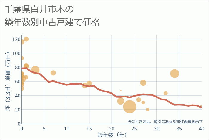 千葉県白井市木の築年数別の中古戸建て坪単価