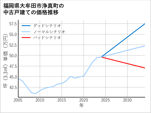 福岡県大牟田市浄真町の中古戸建て価格推移