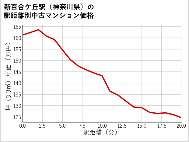 新百合ケ丘駅（神奈川県）の徒歩距離別の中古マンション坪単価