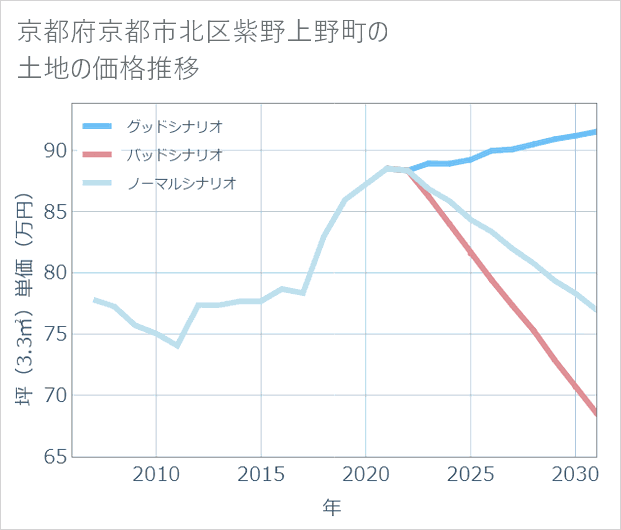 京都府京都市北区紫野上野町の土地価格推移