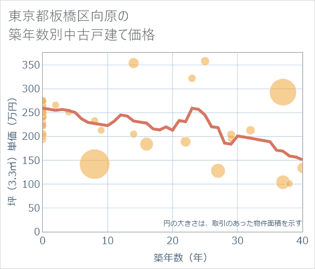 東京都板橋区向原の築年数別の中古戸建て坪単価