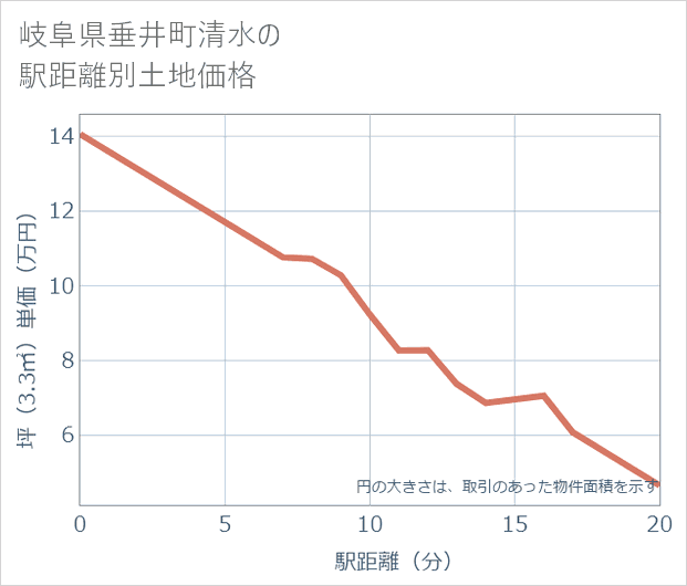 岐阜県垂井町清水の徒歩距離別の土地坪単価