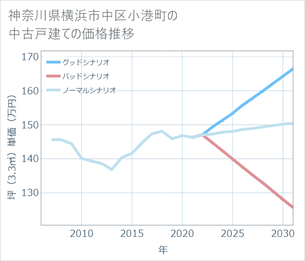 神奈川県横浜市中区小港町の中古戸建て価格推移