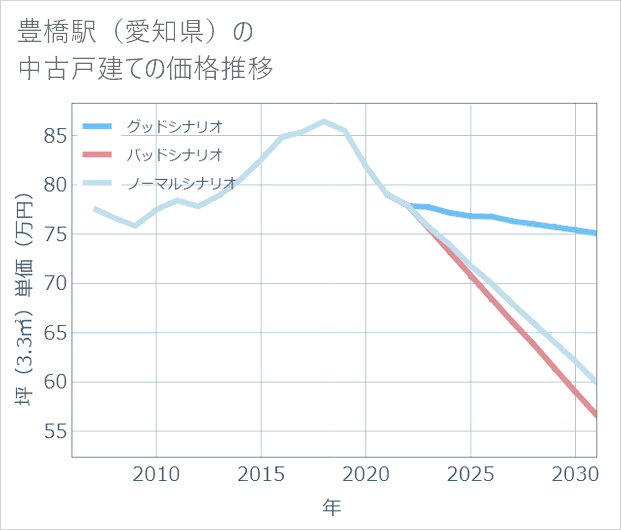 豊橋駅(愛知県)の中古戸建て価格推移