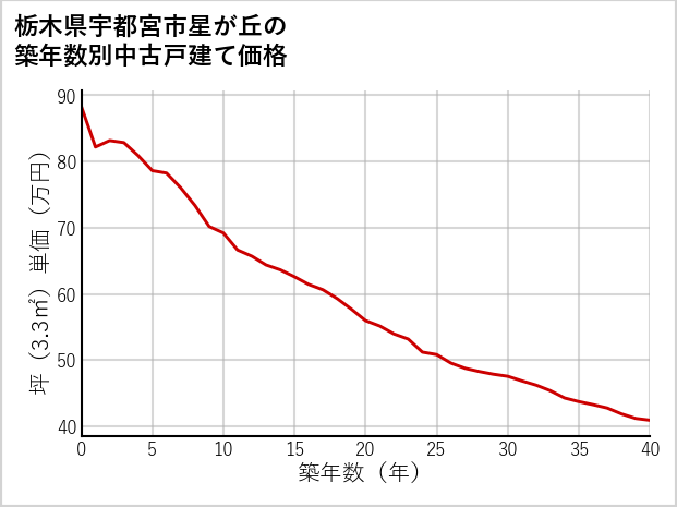 栃木県宇都宮市星が丘の築年数別の中古戸建て坪単価