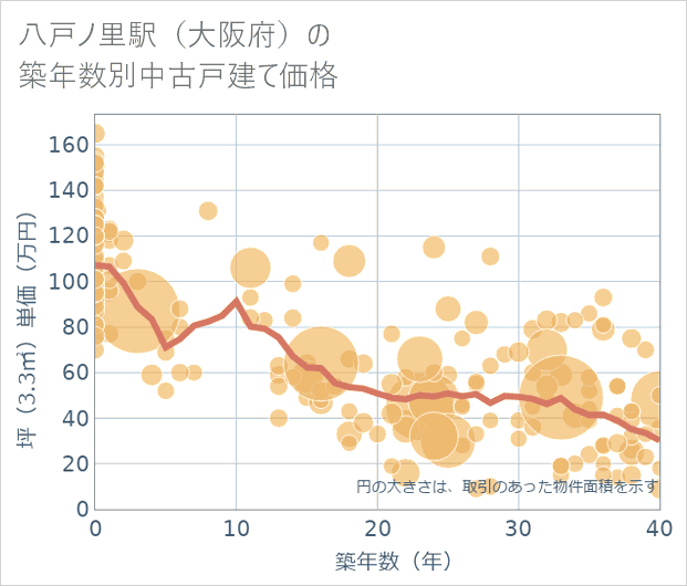 八戸ノ里駅（大阪府）の築年数別の中古戸建て坪単価