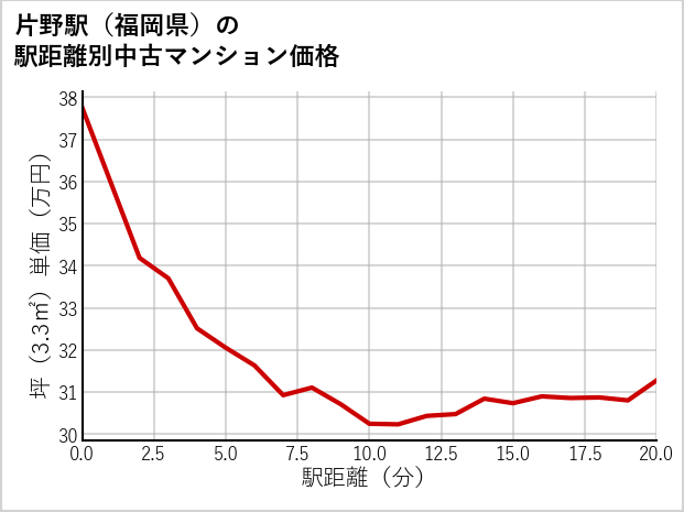 片野駅（福岡県）の徒歩距離別の中古マンション坪単価
