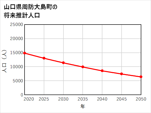 周防大島町の将来推計人口