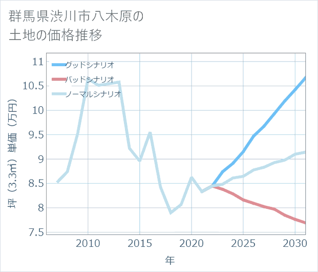 群馬県渋川市八木原の土地価格推移