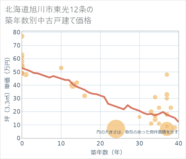 北海道旭川市東光12条の築年数別の中古戸建て坪単価
