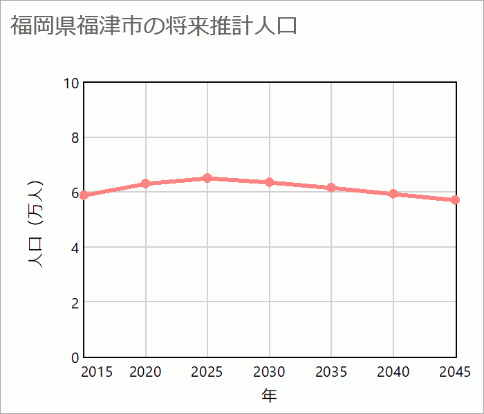 福津市の将来推計人口