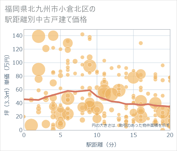 福岡県北九州市小倉北区の徒歩距離別の中古戸建て坪単価