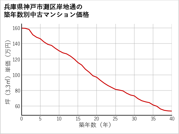 兵庫県神戸市灘区岸地通の築年数別の中古マンション坪単価