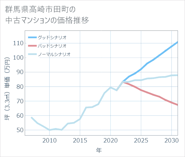 群馬県高崎市田町の中古マンション価格推移