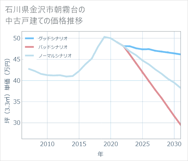 石川県金沢市朝霧台の中古戸建て価格推移