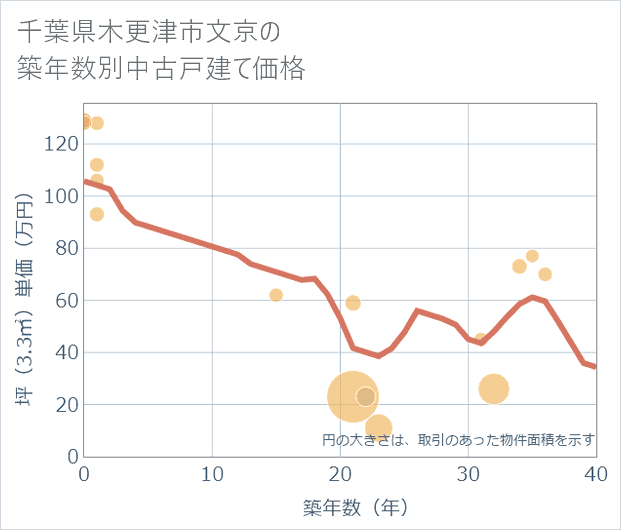 千葉県木更津市文京の築年数別の中古戸建て坪単価