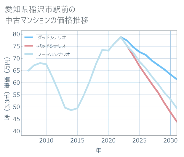 愛知県稲沢市駅前の中古マンション価格推移