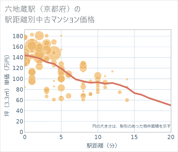 六地蔵駅(京都府)の徒歩距離別の中古マンション坪単価
